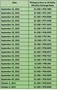 Peso falls to P58.844 versus the US Dollar
